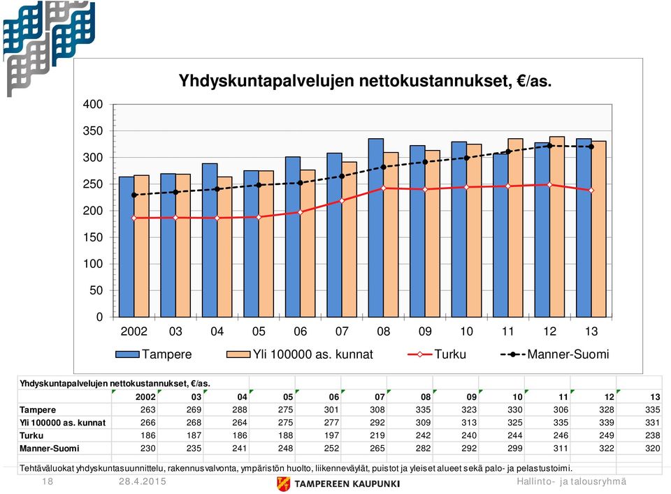 2002 03 04 05 06 07 08 09 10 11 12 13 Tampere 263 269 288 275 301 308 335 323 330 306 328 335 Yli 100000 as.