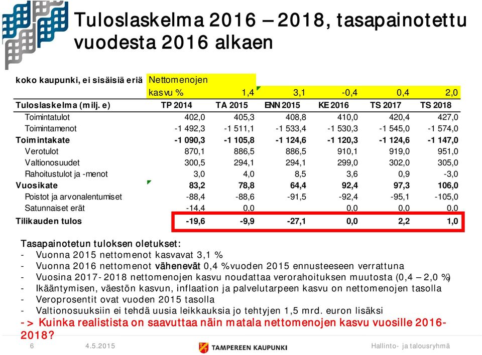 124,6-1 120,3-1 124,6-1 147,0 Verotulot 870,1 886,5 886,5 910,1 919,0 951,0 Valtionosuudet 300,5 294,1 294,1 299,0 302,0 305,0 Rahoitustulot ja -menot 3,0 4,0 8,5 3,6 0,9-3,0 Vuosikate 83,2 78,8 64,4