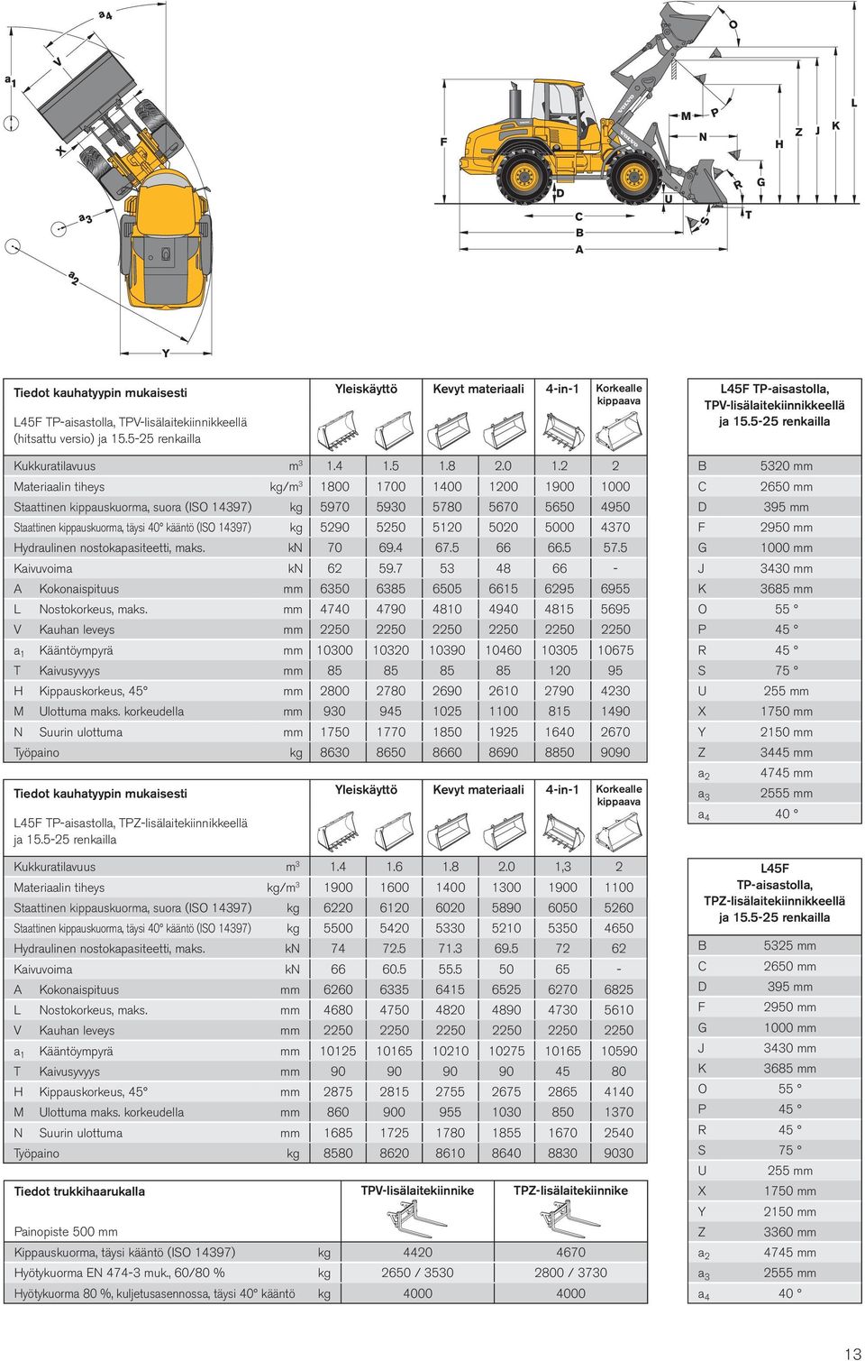 2 2 Materiaalin tiheys kg/m 3 1800 1700 1400 1200 1900 1000 Staattinen kippauskuorma, suora (ISO 14397) kg 5970 5930 5780 5670 5650 4950 Staattinen kippauskuorma, täysi 40 kääntö (ISO 14397) kg 5290