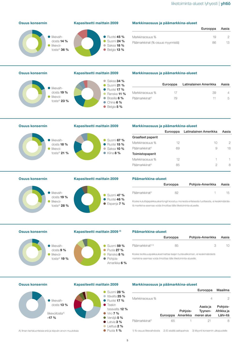 % Ruotsi 17 % Ranska 11 % Brasilia 6 % China 6 % Belgia 5 % Markkinaosuus ja päämarkkina-alueet Eurooppa Latinalainen Amerikka Aasia Markkinaosuus % 17 39 4 Päämarkkinat 1) 79 11 5 Osuus konsernin