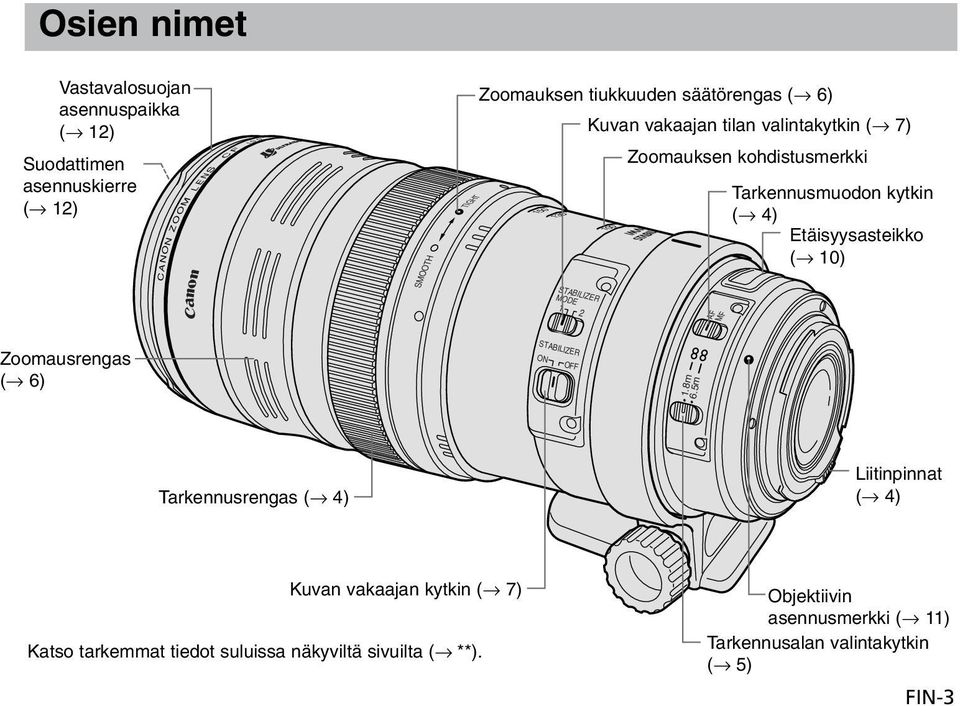 Etäisyysasteikko ( 10) STABILIZER MODE 1 2 AF MF Zoomausrengas ( 6) STABILIZER ON OFF 1.8m 6.