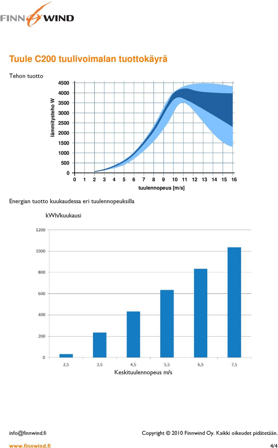 7 8 9 10 11 12 13 14 15 16 tuulennopeus [m/s] Energian tuotto