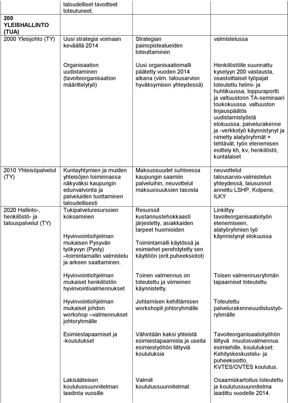 organisaatiomalli päätetty vuoden 2014 aikana (viim.