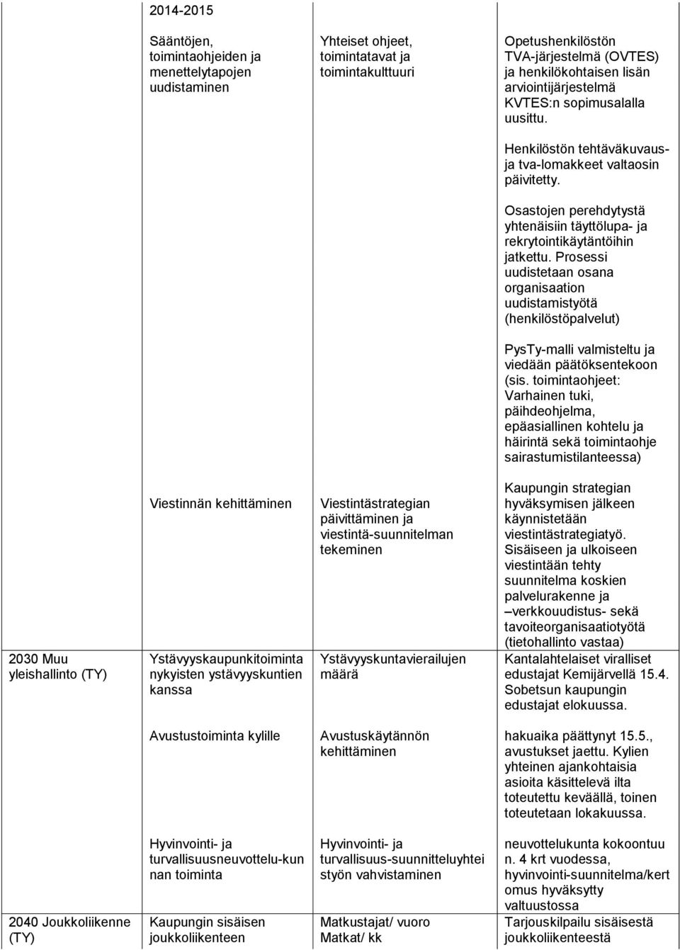 Prosessi uudistetaan osana organisaation uudistamistyötä (henkilöstöpalvelut) PysTy-malli valmisteltu ja viedään päätöksentekoon (sis.