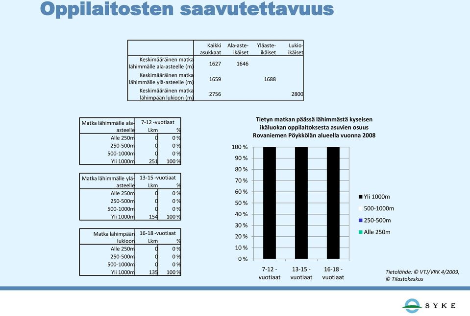yläasteelle 13-15 -vuotiaat Lkm % Alle 250m 0 0 % 250-500m 0 0 % 500-1000m 0 0 % Yli 1000m 154 100 % Matka lähimpään lukioon 16-18 -vuotiaat Lkm % Alle 250m 0 0 % 250-500m 0 0 % 500-1000m 0 0 % Yli