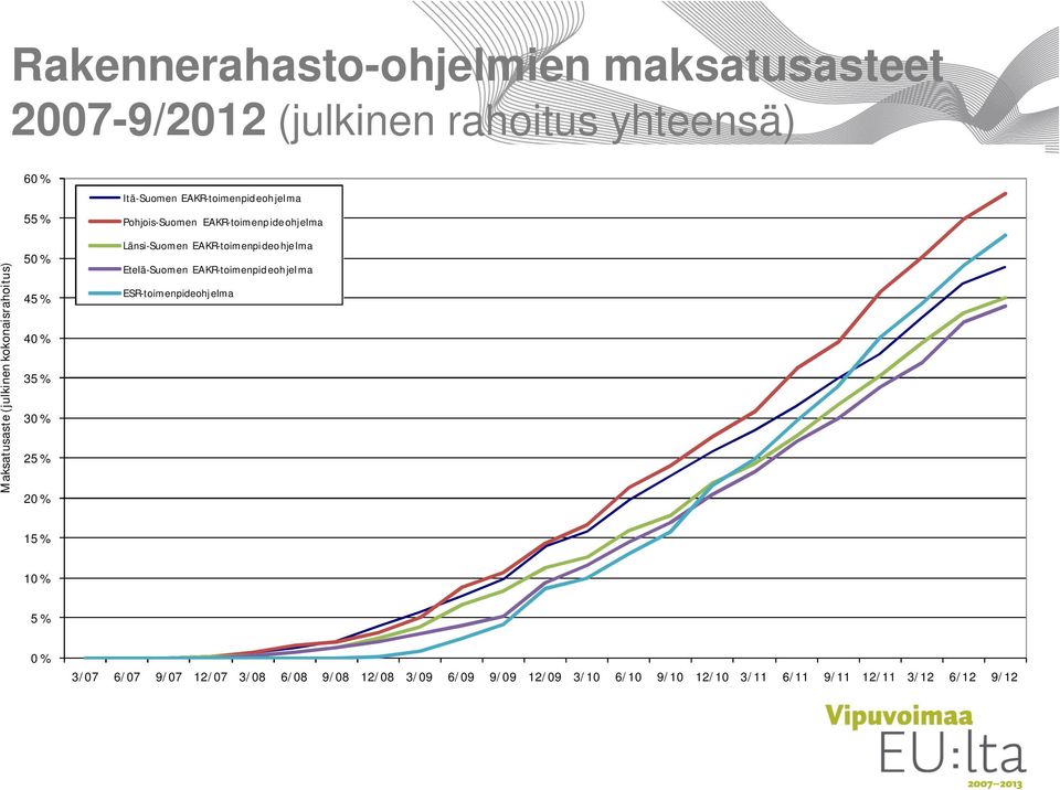 EAKR-toimenpideohjelma Länsi-Suomen EAKR-toimenpideohjelma Etelä-Suomen EAKR-toimenpideohjelma ESR-toimenpideohjelma