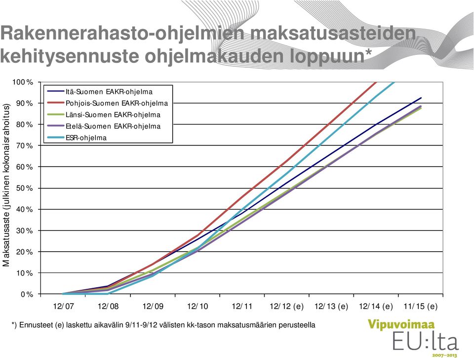 EAKR-ohjelma Länsi-Suomen EAKR-ohjelma Etelä-Suomen EAKR-ohjelma ESR-ohjelma 12/07 12/08 12/09 12/10 12/11 12/12
