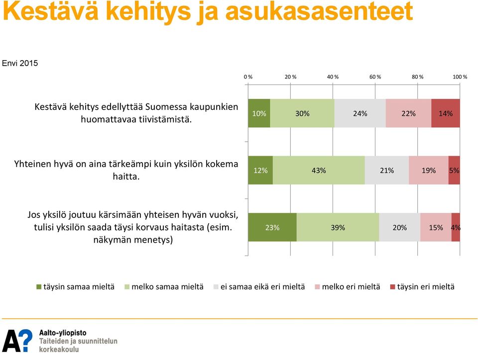 12% 43% 21% 19% 5% Jos yksilö joutuu kärsimään yhteisen hyvän vuoksi, tulisi yksilön saada täysi korvaus haitasta (esim.