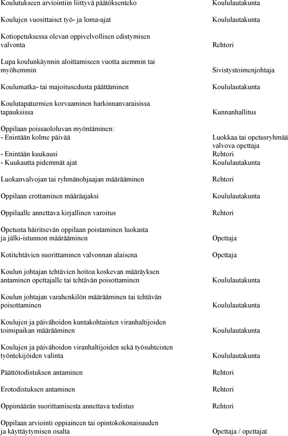 tai opetusryhmää valvova opettaja - Enintään kuukausi - Kuukautta pidemmät ajat Luokanvalvojan tai ryhmänohjaajan määrääminen Oppilaan erottaminen määräajaksi Oppilaalle annettava kirjallinen