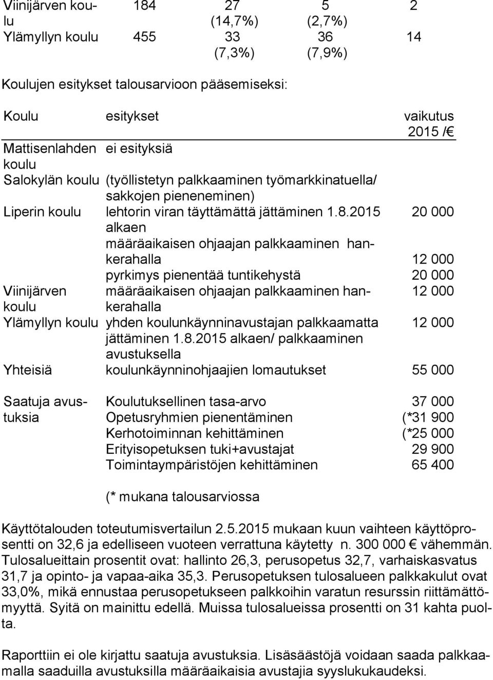 2015 al kaen määräaikaisen ohjaajan palkkaaminen hanke ra hal la pyrkimys pienentää tuntikehystä 20 000 12 000 20 000 Viinijärven määräaikaisen ohjaajan palkkaaminen hanke 12 000 ra hal la Ylämyllyn