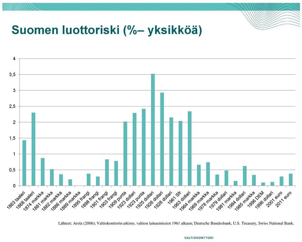 arkisto, valtion lainaemissiot 1961 alkaen;