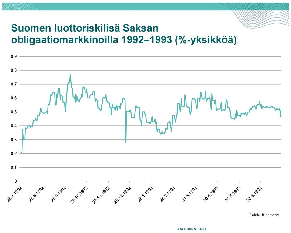 (%-yksikköä) 0,9 0,8 0,7 0,6 0,5