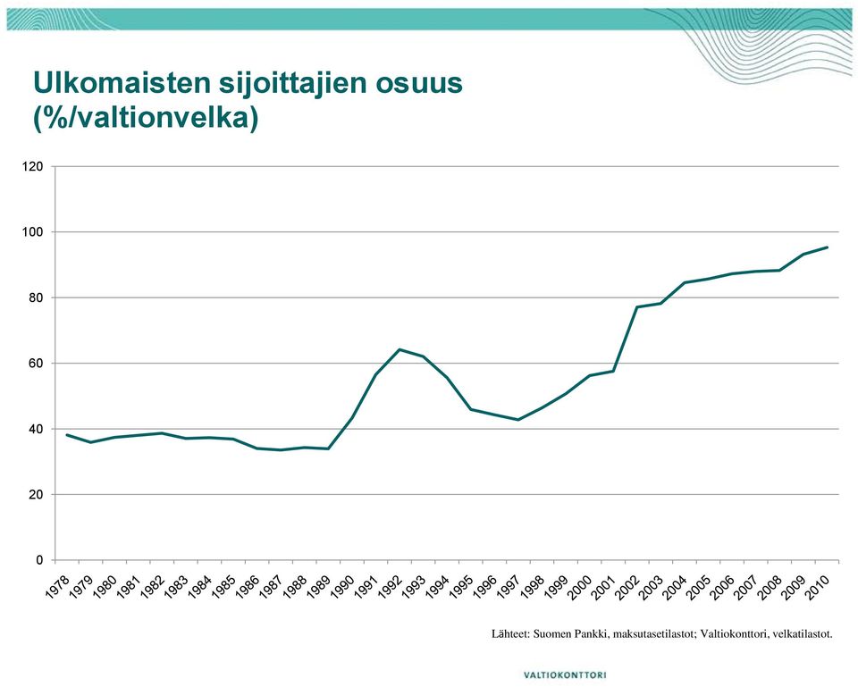 20 0 Lähteet: Suomen Pankki,