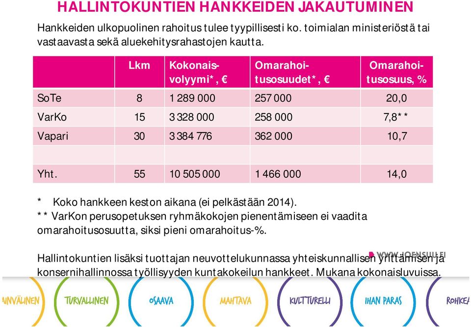 55 10 505 000 1 466 000 14,0 * Koko hankkeen keston aikana (ei pelkästään 2014).