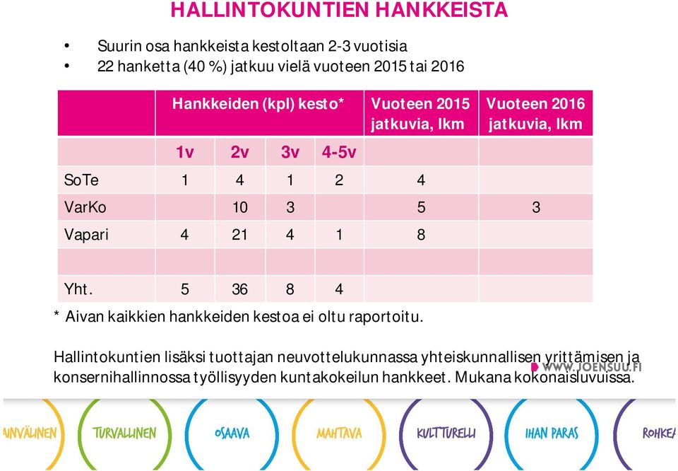 3 Vapari 4 21 4 1 8 Yht. 5 36 8 4 * Aivan kaikkien hankkeiden kestoa ei oltu raportoitu.