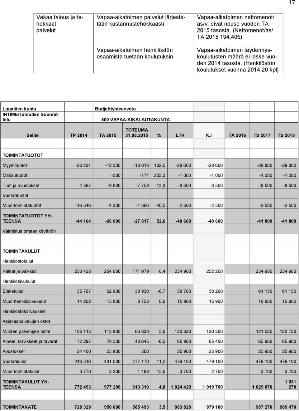 (Henkilöstön koulutukset vuonna 2014 20 kpl) Luumäen kunta INTIME/Talouden Suunnittelu Budjettiyhteenveto 500 VAPAA-AIKALAUTAKUNTA Selite TP 2014 TA 2015 TOTEUMA 31.08.