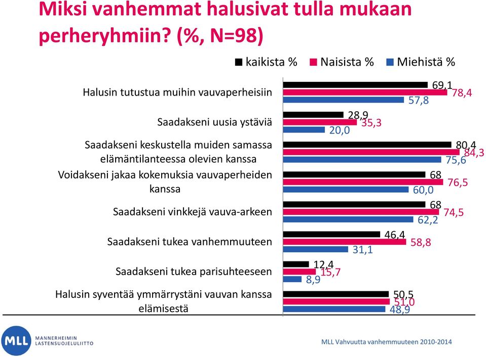 muiden samassa elämäntilanteessa olevien kanssa Voidakseni jakaa kokemuksia vauvaperheiden kanssa Saadakseni vinkkejä vauva arkeen