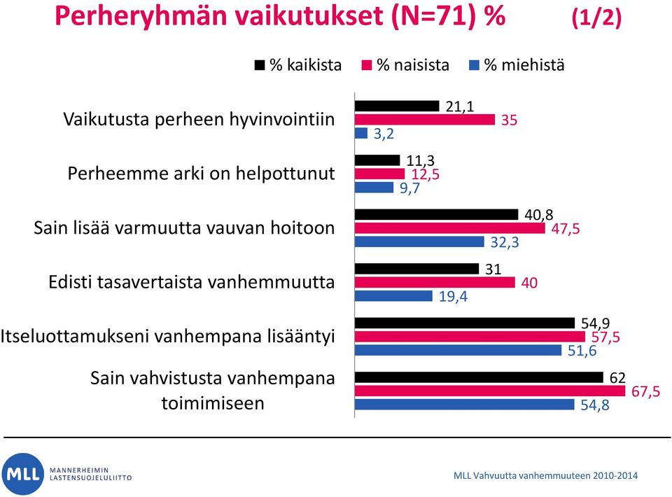 vauvan hoitoon 32,3 40,8 47,5 Edisti tasavertaista vanhemmuutta 19,4 31 40