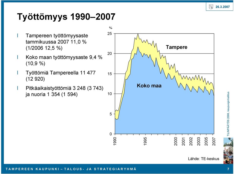 Pitkäaikaistyöttömiä 3 248 (3 743) ja nuoria 1 354 (1 594) 15 10 5 0 Koko maa 1990 1995 2000 2001