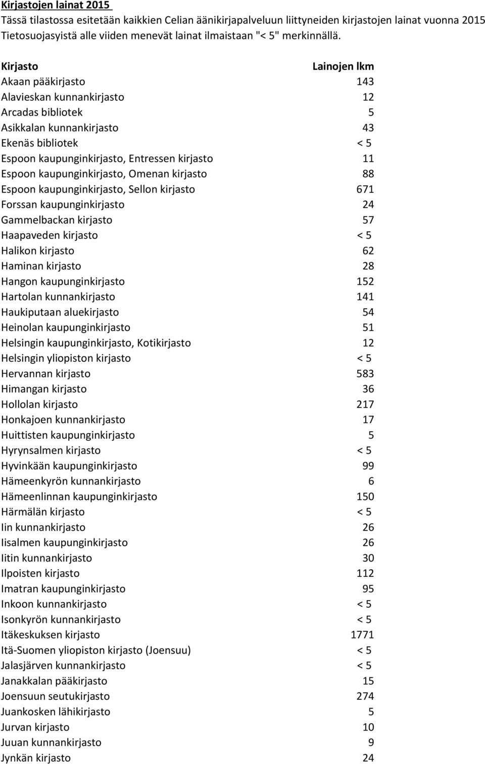 Kirjasto Lainojen lkm Akaan pääkirjasto 143 Alavieskan kunnankirjasto 12 Arcadas bibliotek 5 Asikkalan kunnankirjasto 43 Ekenäs bibliotek < 5 Espoon kaupunginkirjasto, Entressen kirjasto 11 Espoon