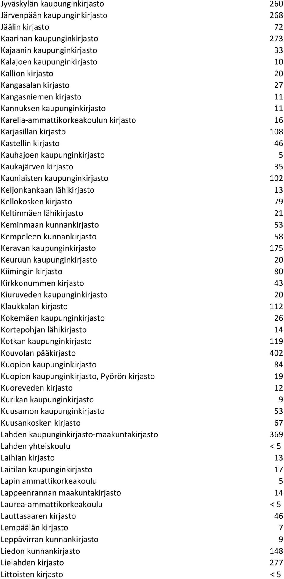 Kaukajärven kirjasto 35 Kauniaisten kaupunginkirjasto 102 Keljonkankaan lähikirjasto 13 Kellokosken kirjasto 79 Keltinmäen lähikirjasto 21 Keminmaan kunnankirjasto 53 Kempeleen kunnankirjasto 58