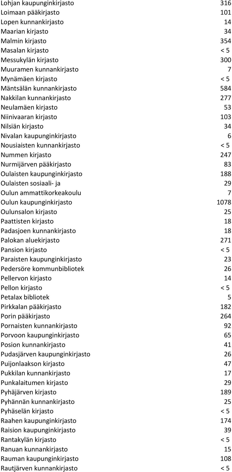 Nummen kirjasto 247 Nurmijärven pääkirjasto 83 Oulaisten kaupunginkirjasto 188 Oulaisten sosiaali- ja 29 Oulun ammattikorkeakoulu 7 Oulun kaupunginkirjasto 1078 Oulunsalon kirjasto 25 Paattisten