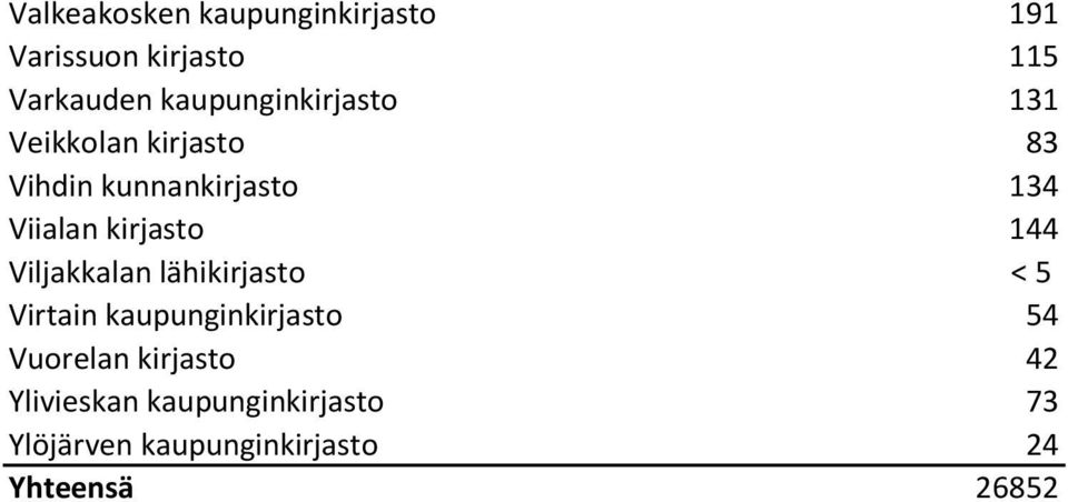 kirjasto 144 Viljakkalan lähikirjasto < 5 Virtain kaupunginkirjasto 54