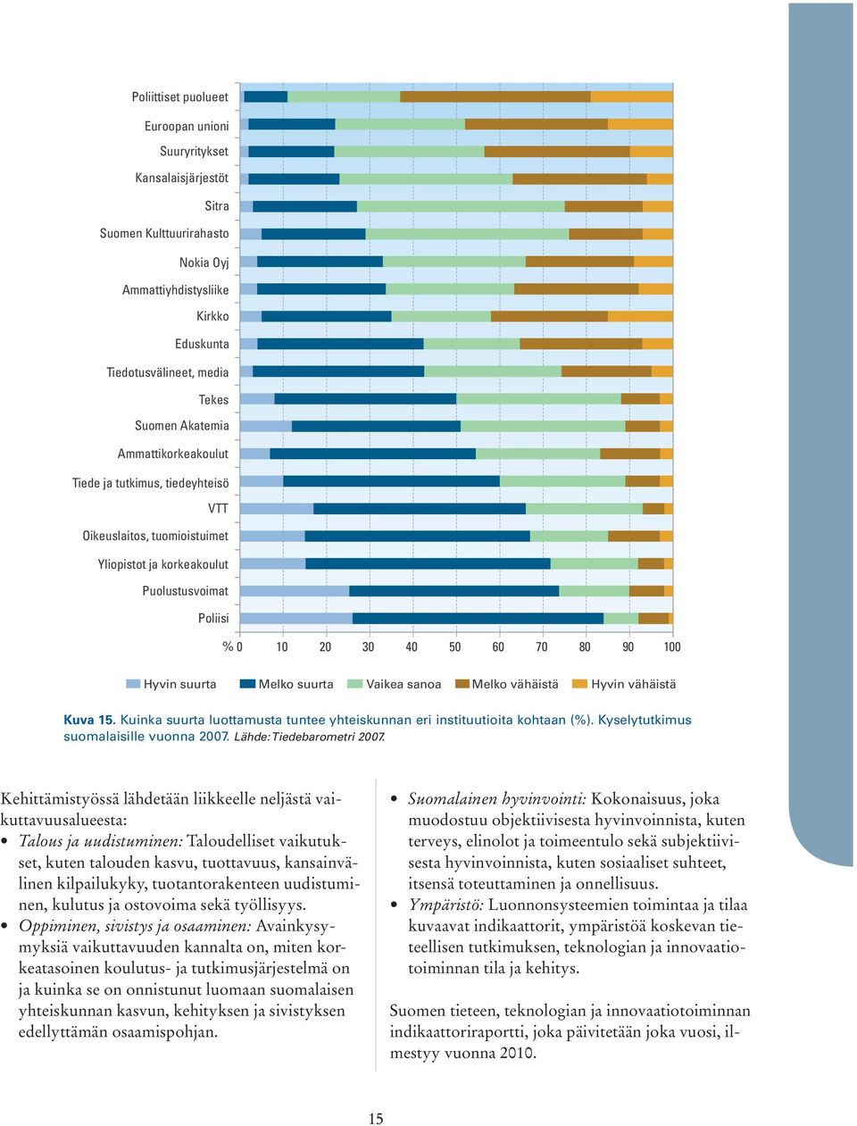 Melko vähäistä Hyvin vähäistä Kuva 15. Kuinka suurta luottamusta tuntee yhteiskunnan eri instituutioita kohtaan (%). Kyselytutkimus suomalaisille vuonna 27. Lähde: Tiedebarometri 27.