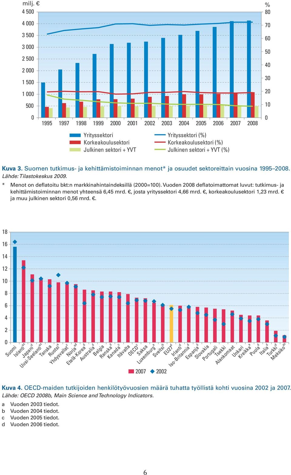 * Menot on deflatoitu bkt:n markkinahintaindeksillä (2=1). Vuoden 28 deflatoimattomat luvut: tutkimus- ja kehittämistoiminnan menot yhteensä 6,45 mrd., josta yrityssektori 4,66 mrd.