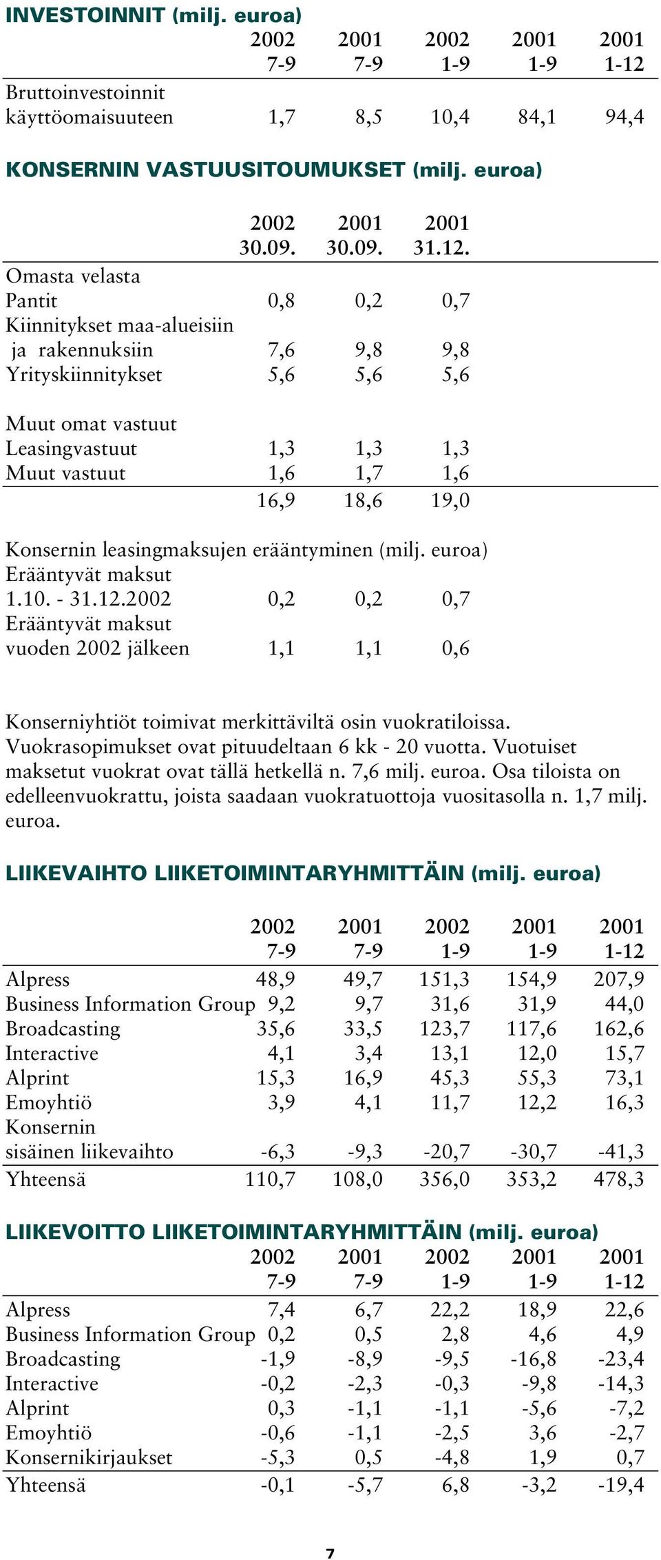 19,0 Konsernin leasingmaksujen erääntyminen (milj. euroa) Erääntyvät maksut 1.10. - 31.12.