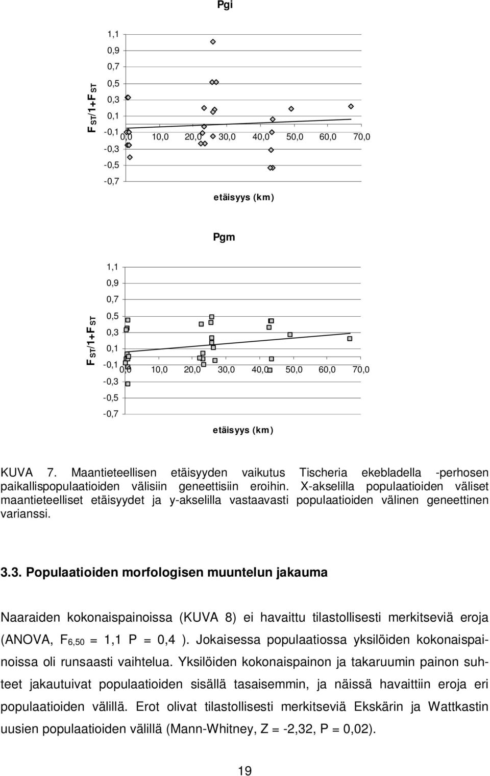 X-akselilla populaatioiden väliset maantieteelliset etäisyydet ja y-akselilla vastaavasti populaatioiden välinen geneettinen varianssi. 3.