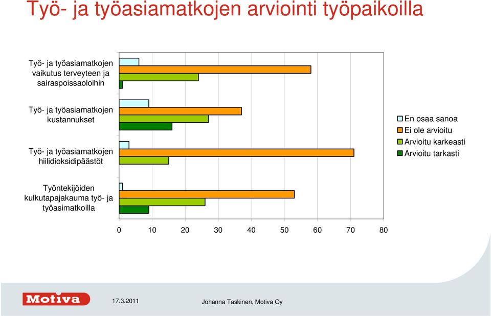 työasiamatkojen hiilidioksidipäästöt En osaa sanoa Ei ole arvioitu Arvioitu karkeasti
