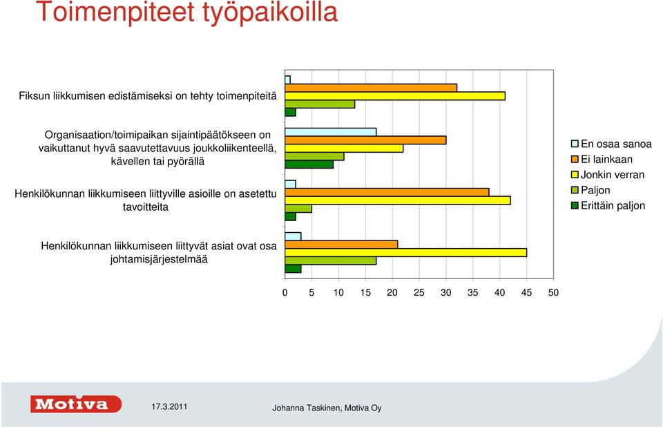 liikkumiseen liittyville asioille on asetettu tavoitteita En osaa sanoa Ei lainkaan Jonkin verran Paljon