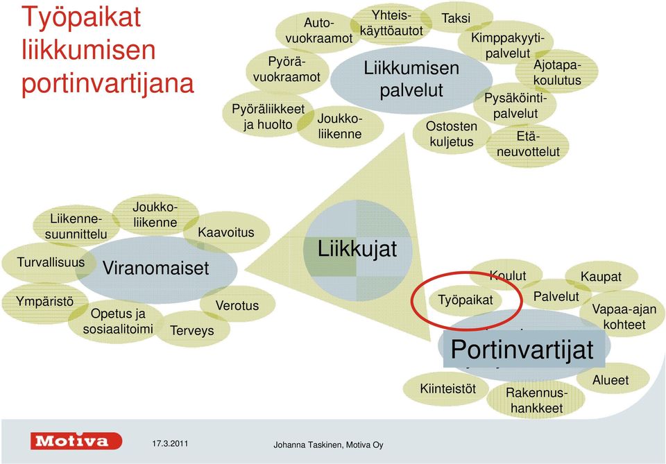 Turvallisuus Ympäristö Viranomaiset Opetus ja sosiaalitoimi Etäneuvottelut Liikennesuunnittelu Joukkoliikenne Terveys Kaavoitus