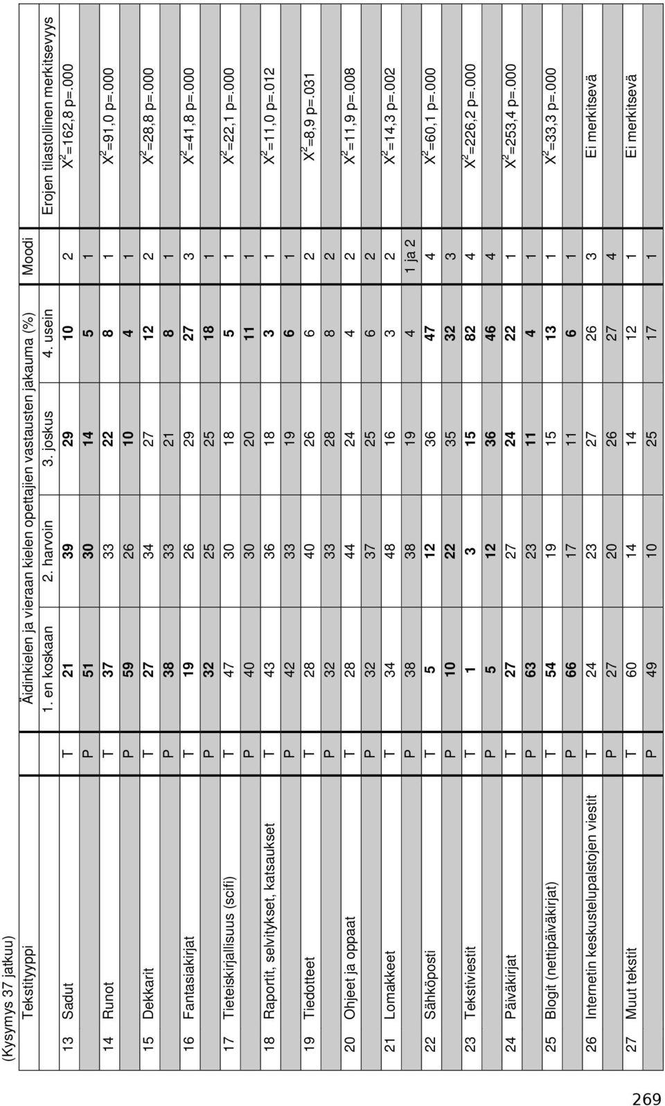 000 P 38 33 21 8 1 16 Fantasiakirjat T 19 26 29 27 3 X 2 =41,8 p=.000 P 32 25 25 18 1 17 Tieteiskirjallisuus (scifi) T 47 30 18 5 1 X 2 =22,1 p=.