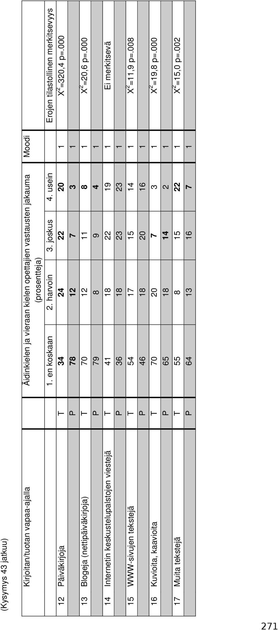 000 P 78 12 7 3 1 13 Blogeja (nettipäiväkirjoja) T 70 12 11 8 1 X 2 =20,6 p=.