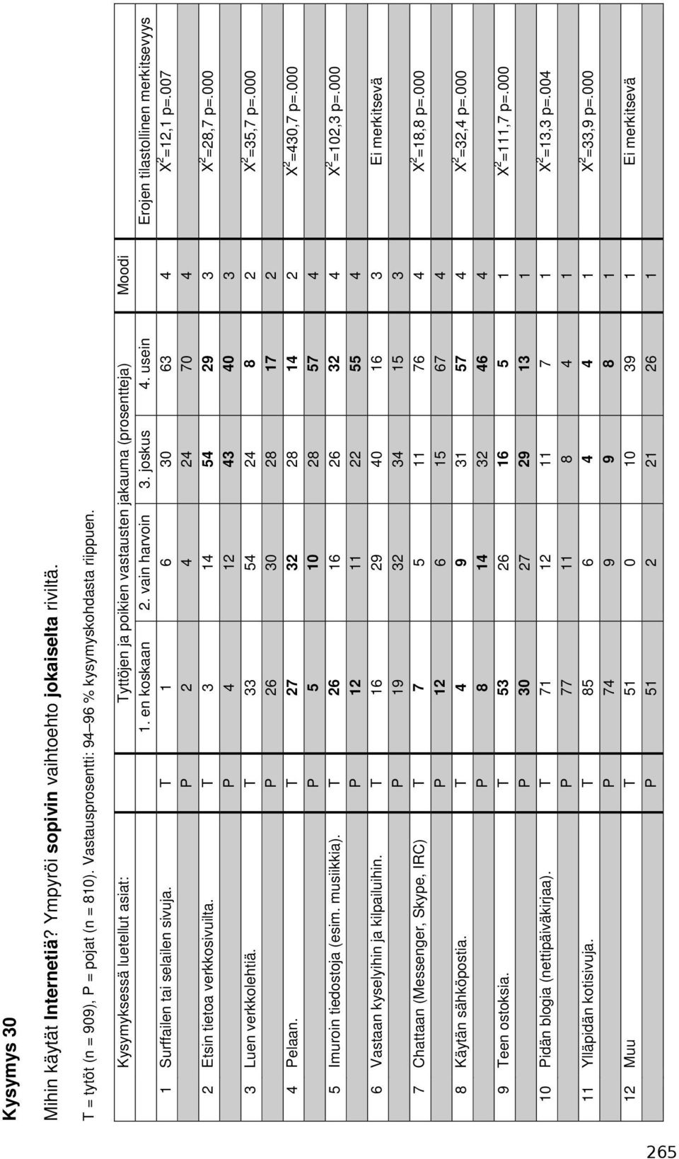 usein Erojen tilastollinen merkitsevyys 1 Surffailen tai selailen sivuja. T 1 6 30 63 4 X 2 =12,1 p=.007 P 2 4 24 70 4 2 Etsin tietoa verkkosivuilta. T 3 14 54 29 3 X 2 =28,7 p=.