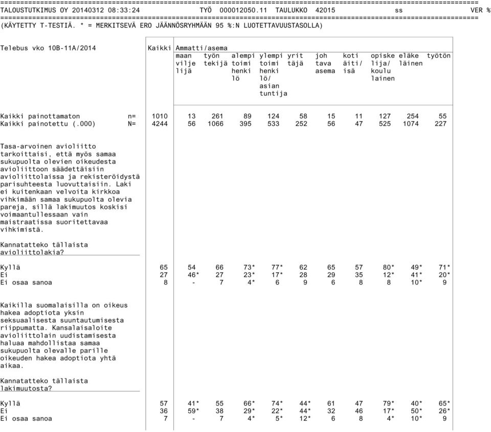henki henki asema isä koulu lö lö/ lainen asian tuntija Kaikki painottamaton n= 1010 13 261 89 124 58 15 11 127 254 55 Kaikki painotettu (.