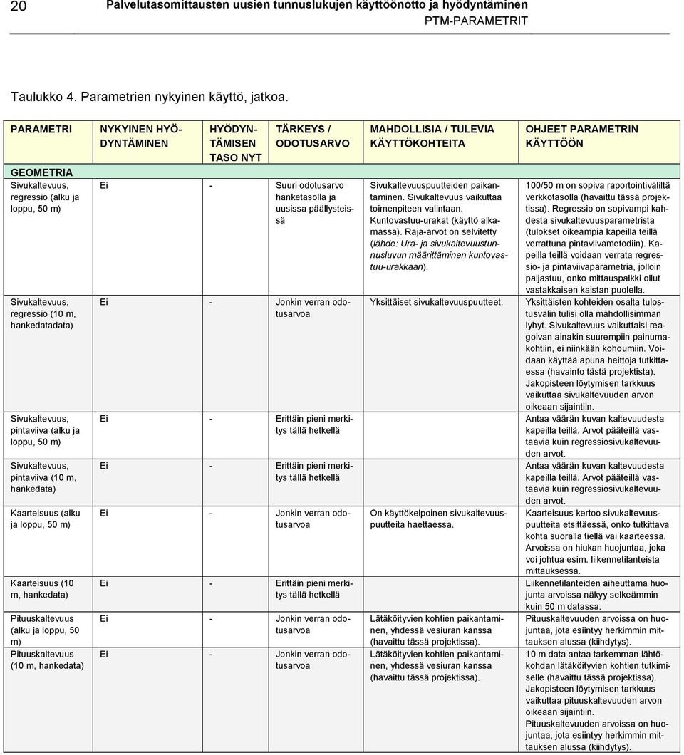 hankedata) Kaarteisuus (alku ja loppu, 50 m) Kaarteisuus (10 m, hankedata) Pituuskaltevuus (alku ja loppu, 50 m) Pituuskaltevuus (10 m, hankedata) NYKYINEN HYÖ- DYNTÄMINEN HYÖDYN- TÄMISEN TASO NYT