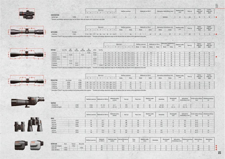 Objektiivin aukko Paino (g) Korkeussäädön alue* (MOA) Sivuttaissäädön alue* (MOA) 2013 Uudet mallit Mitat Todellinen suurennus Näkökenttä (m/100 m) Optimaalinen silmänetäisyys Korkeussäädön alue*
