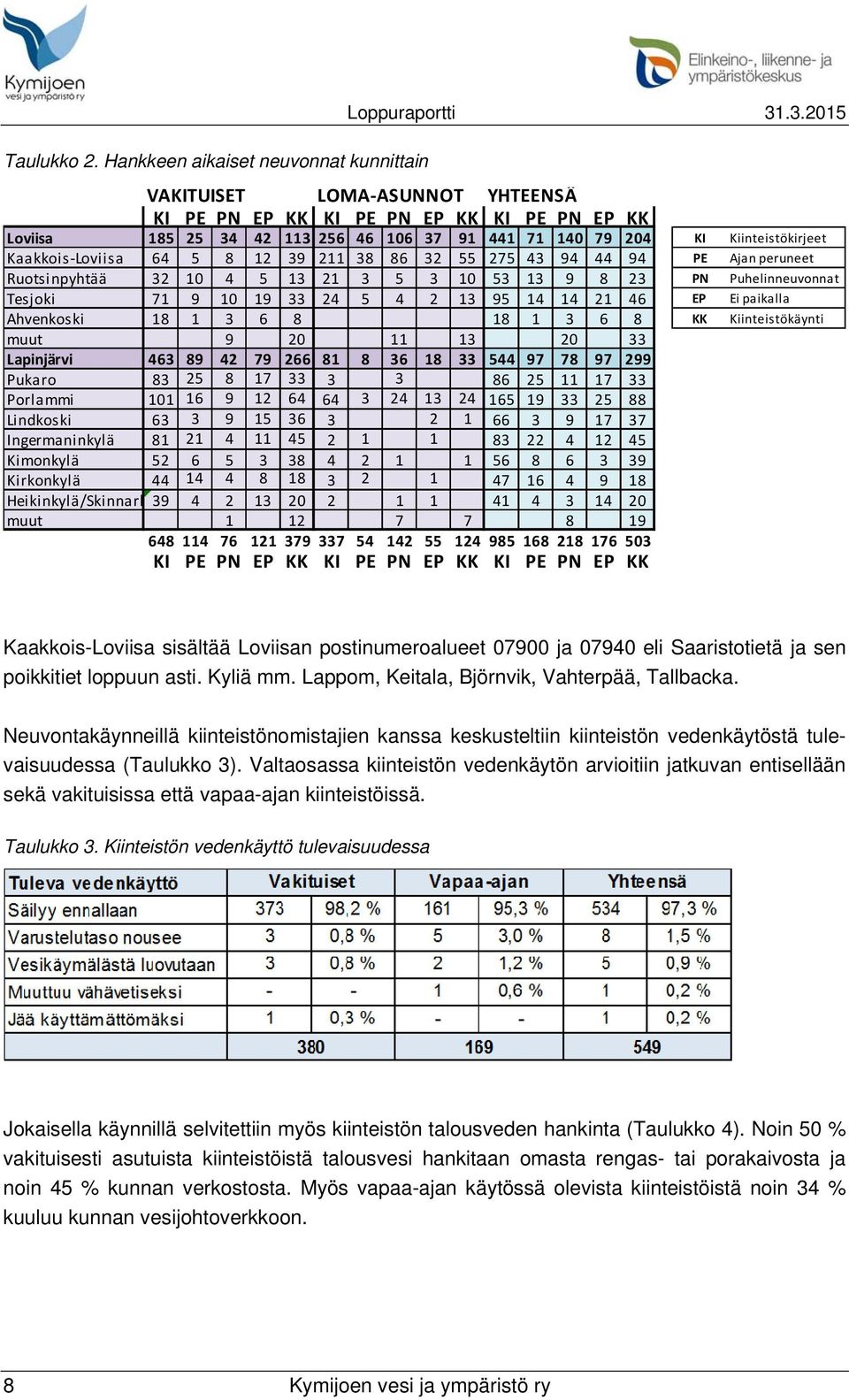 Kaakkois Loviisa 64 5 8 12 39 211 38 86 32 55 275 43 94 44 94 PE Ajan peruneet Ruotsinpyhtää 32 10 4 5 13 21 3 5 3 10 53 13 9 8 23 PN Puhelinneuvonnat Tesjoki 71 9 10 19 33 24 5 4 2 13 95 14 14 21 46