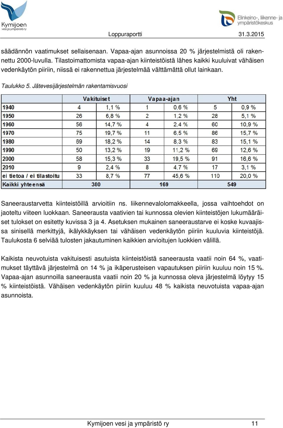 Jätevesijärjestelmän rakentamisvuosi Saneeraustarvetta kiinteistöillä arvioitiin ns. liikennevalolomakkeella, jossa vaihtoehdot on jaoteltu viiteen luokkaan.