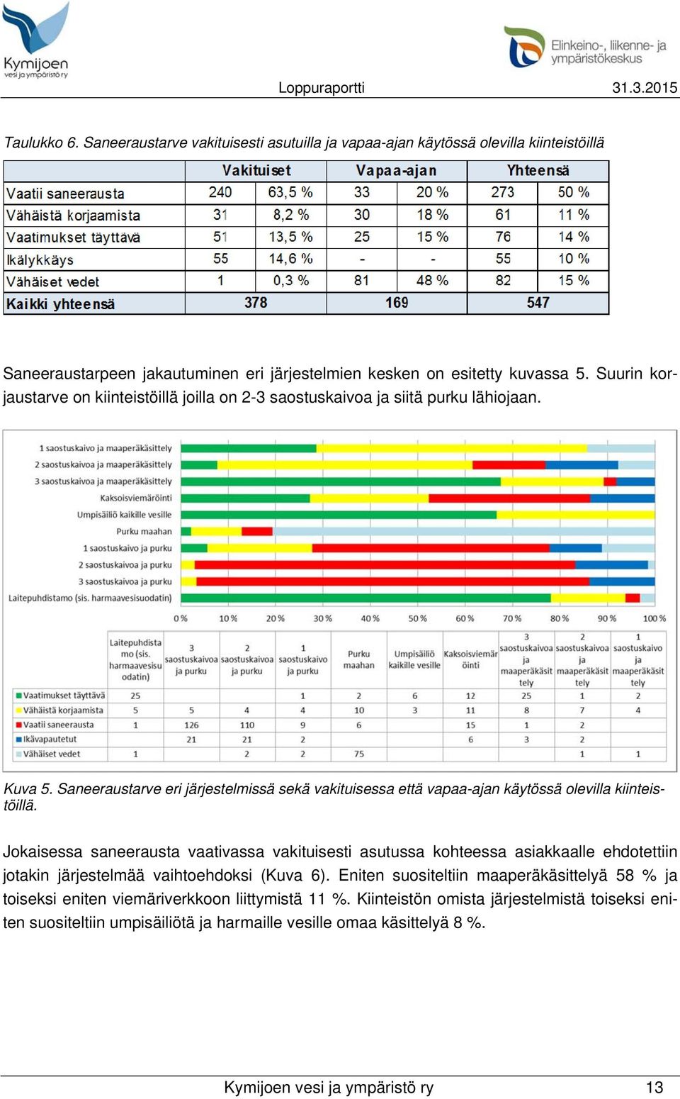 Saneeraustarve eri järjestelmissä sekä vakituisessa että vapaa-ajan käytössä olevilla kiinteistöillä.