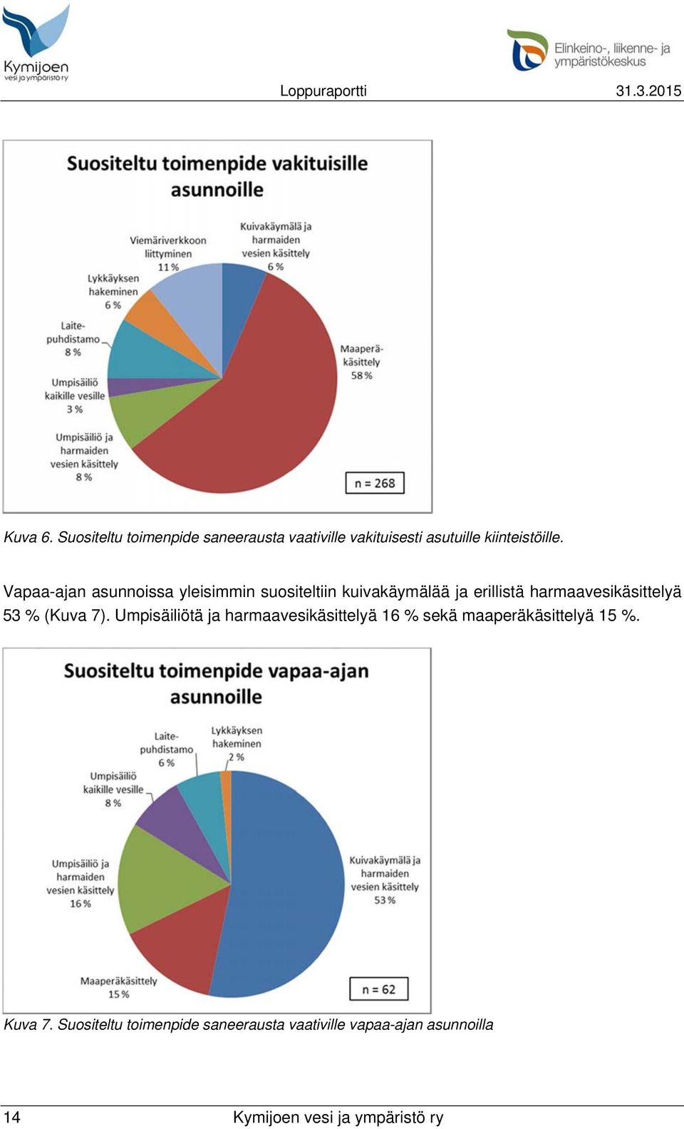 53 % (Kuva 7). Umpisäiliötä ja harmaavesikäsittelyä 16 % sekä maaperäkäsittelyä 15 %. Kuva 7.