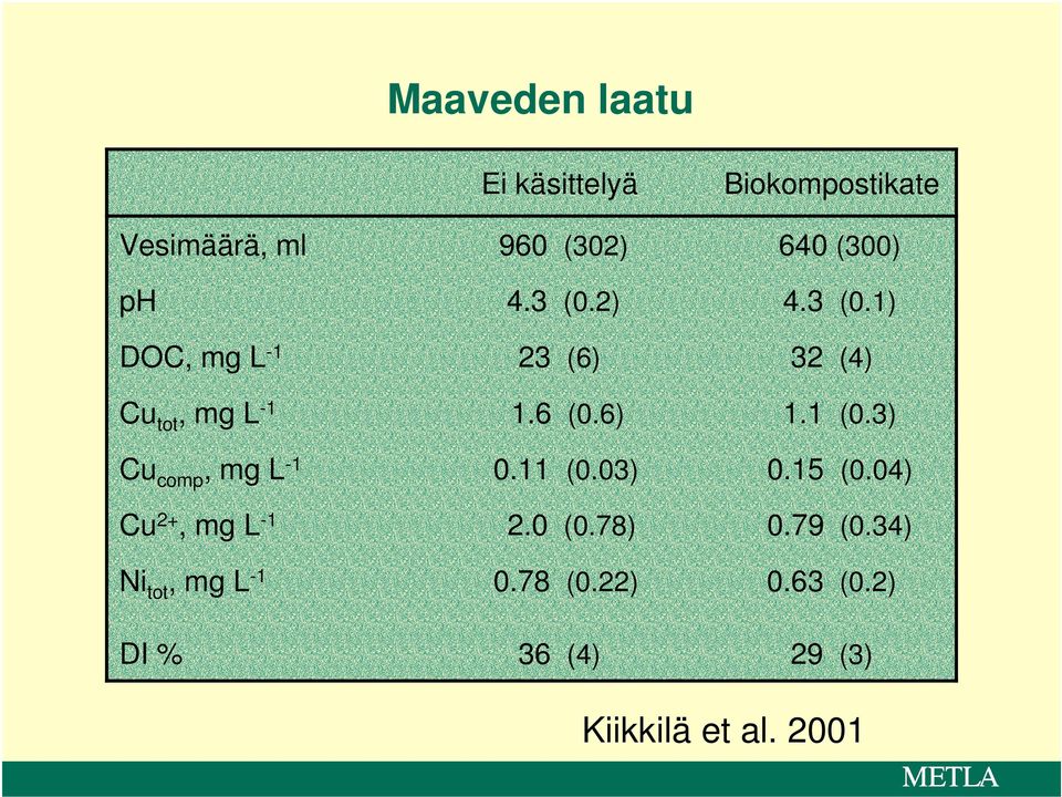 6 (.6) 1.1 (.3) Cu comp, mg L -1.11 (.3).15 (.4) Cu 2+, mg L -1 2. (.78).