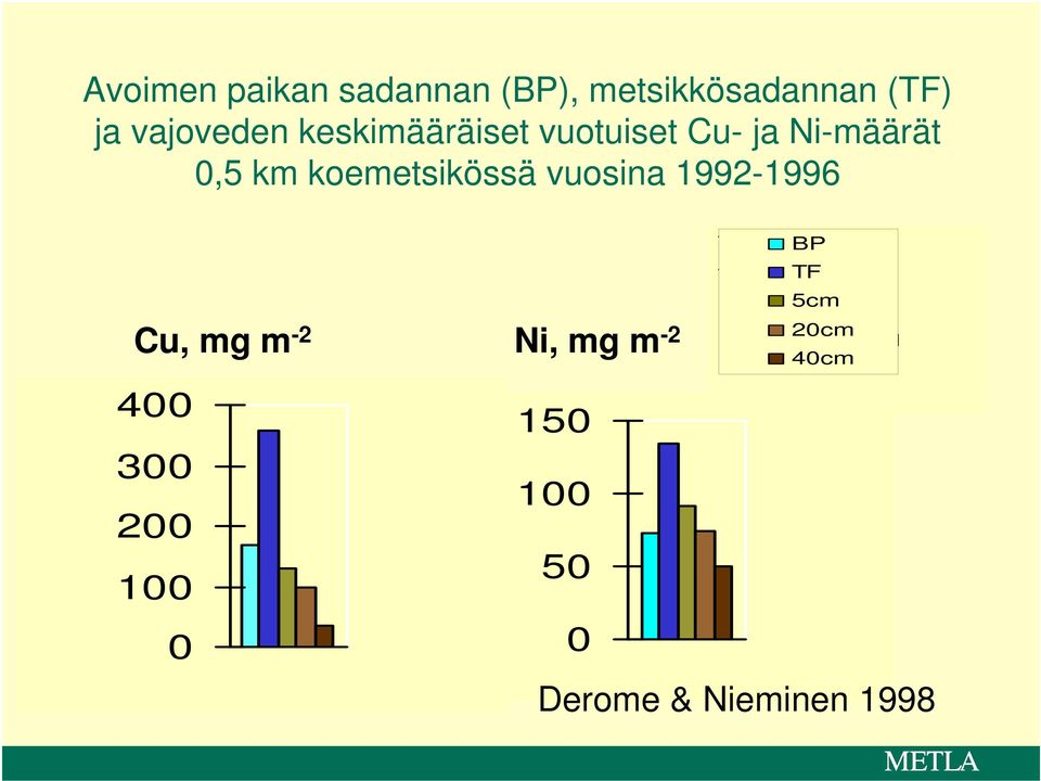 koemetsikössä vuosina 1992-1996 Cu, mg m -2 Ni, mg m -2 4