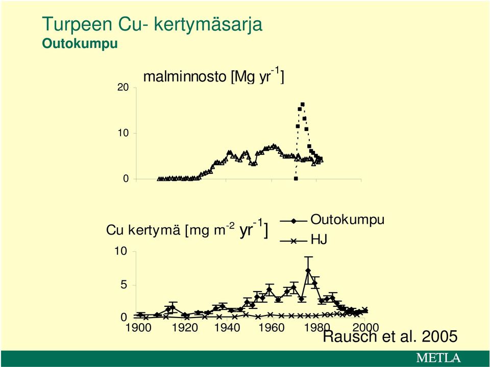 [mg m -2 yr -1 ] 1 Outokumpu HJ 5 19