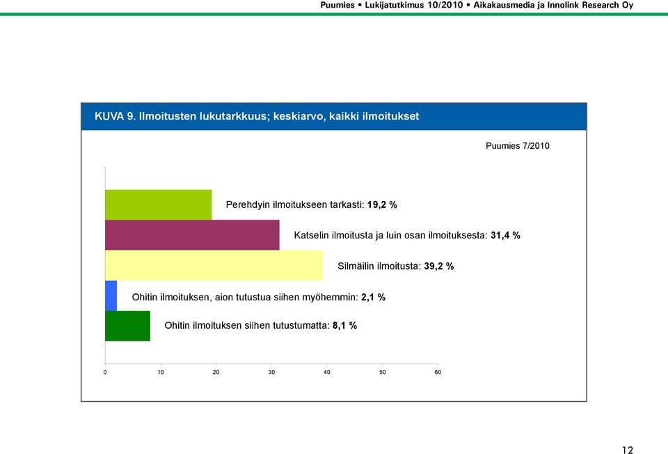 ilmoitukseen tarkasti: 19,2 % Katselin ilmoitusta ja luin osan ilmoituksesta: 31,4