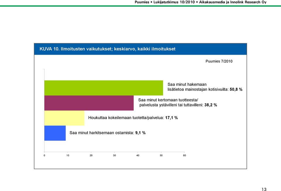 hakemaan lisätietoa mainostajan kotisivuilta: 50,8 % 1 Saa minut kertomaan