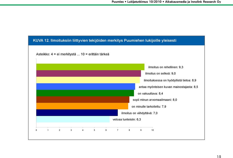 .. 10 = erittäin tärkeä ilmoitus on rehellinen: 9,3 ilmoitus on selkeä: 9,0 ilmoituksessa on hyödyllistä